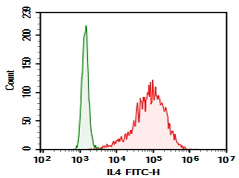 Purified Anti-Rat IL4 Antibody[5B3]-1