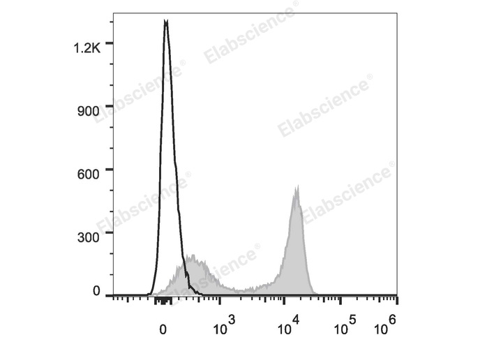 Human peripheral blood lymphocytes are stained with PE/Cyanine5.5 Anti-Human CD27 Antibody (filled gray histogram). Unstained lymphocytes (empty black histogram) are used as control.