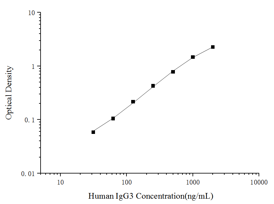 Standard curve