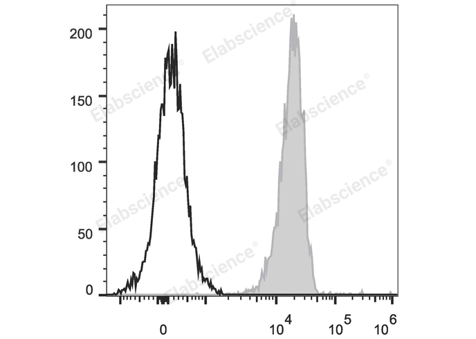 Human colon carcinoma cell line HT29 are stained with PE/Cyanine5 Anti-Human CD326 Antibody (filled gray histogram). Unstained Human colon carcinoma cell line HT29 (empty black histogram) are used as control.