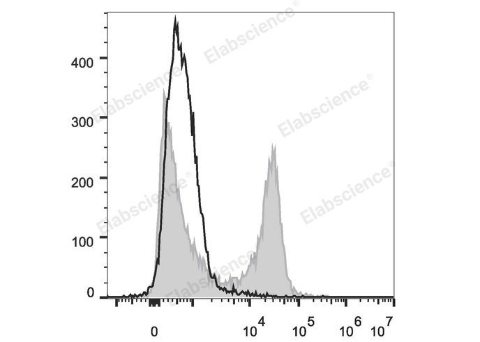 C57BL/6 murine splenocytes are stained with PE/Cyanine7 Anti-Mouse CD22 Antibody (filled gray histogram). Unstained splenocytes (empty black histogram) are used as control.