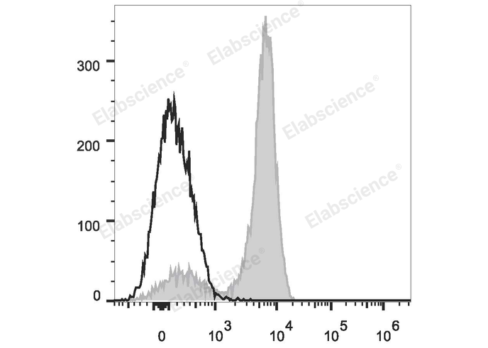 Human peripheral blood lymphocytes are stained with PE/Cyanine7 Anti-Human CD2 Antibody (filled gray histogram). Unstained lymphocytes (empty black histogram) are used as control.