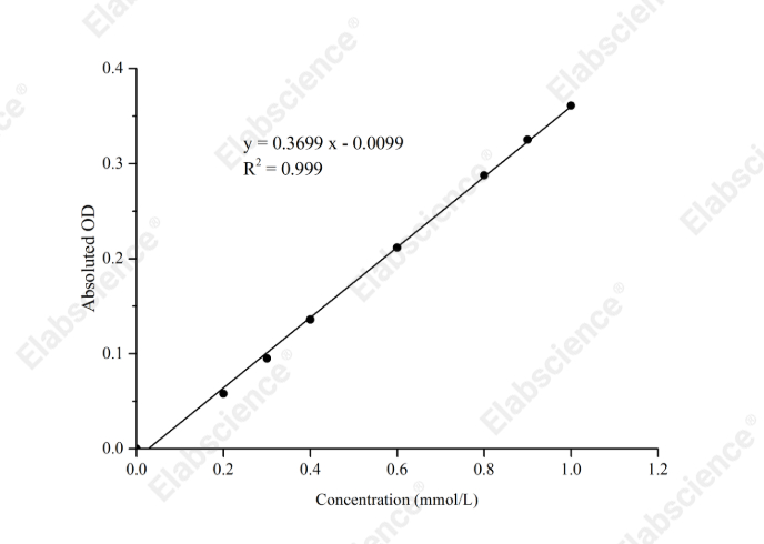 Citrate Synthase (CS) Activity Assay Kit - 1