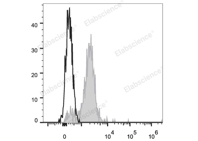 Human peripheral blood monocytes are stained with Elab Fluor® Red 780 Anti-Human CD14 Antibody (filled gray histogram). Unstained monocytes (empty black histogram) are used as control.