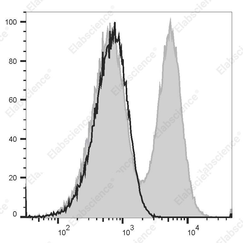 APC Anti-Human CD13 Antibody[WM15] - 1