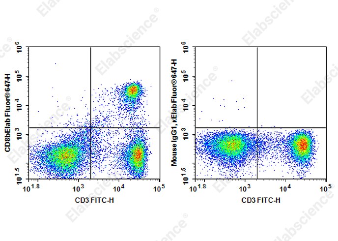 Staining of Rat splenocytes cells with FITC Anti-Human CD3 Antibody and Elab Fluor<sup>&reg;</sup>647 Anti-Rat CD8b Antibody[341] (left) or Elab Fluor<sup>&reg;</sup>647 Mouse IgG1, &kappa; Isotype Control (right). Total viable cells were used for analysis.