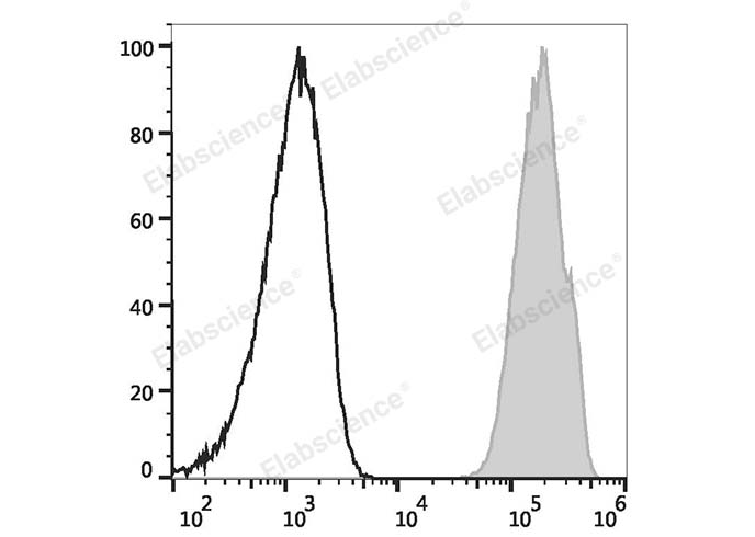 Human peripheral blood lymphocytes are stained with PE/Elab Fluor® 594 Anti-Human CD48 Antibody (filled gray histogram) or PE/Elab Fluor® 594 Mouse IgG1 Isotype Control (empty black histogram).