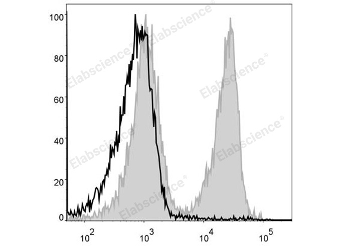 C57BL/6 murine splenocytes are stained with PerCP Anti-Mouse CD3 Antibody (filled gray histogram). Unstained splenocytes (empty black histogram) are used as control.