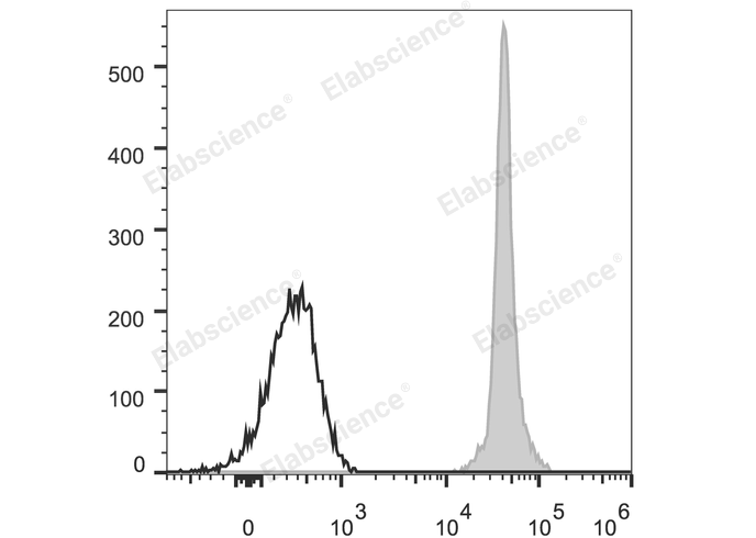 C57BL/6 murine splenocytes are stained with Elab Fluor® 488 Anti-Mouse CD45.2 Antibody (filled gray histogram). Unstained splenocytes (empty black histogram) are used as control.