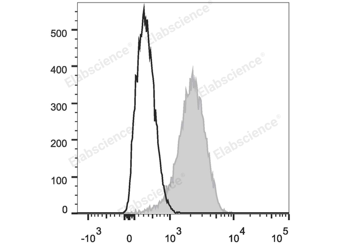 C57BL/6 murine splenocytes are stained with FITC Anti-Mouse CD31 Antibody (filled gray histogram). Unstained splenocytes (empty black histogram) are used as control.