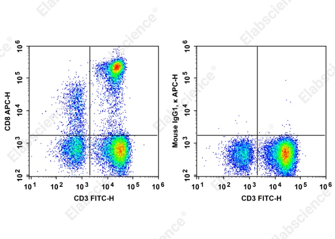 APC Anti-Human CD8 Antibody[UCHT-4] - 1