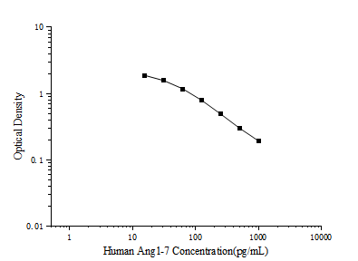 Standard curve