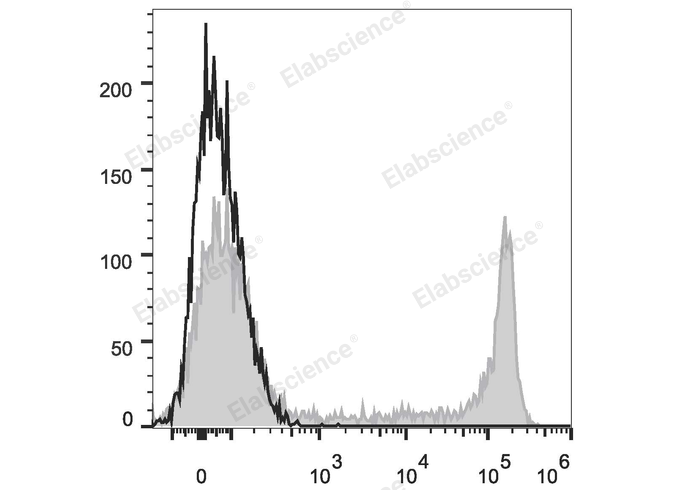 Human peripheral blood lymphocytes are stained with PE/Cyanine5.5 Anti-Human CD8a Antibody (filled gray histogram). Unstained lymphocytes (empty black histogram) are used as control.