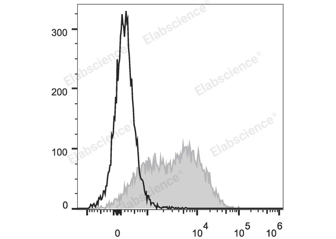 C57BL/6 murine lymphocytes are stained with PerCP/Cyanine5.5 Anti-Mouse Ly6A/E(Sca-1) Antibody (filled gray histogram). Unstained lymphocytes (empty black histogram) are used as control.