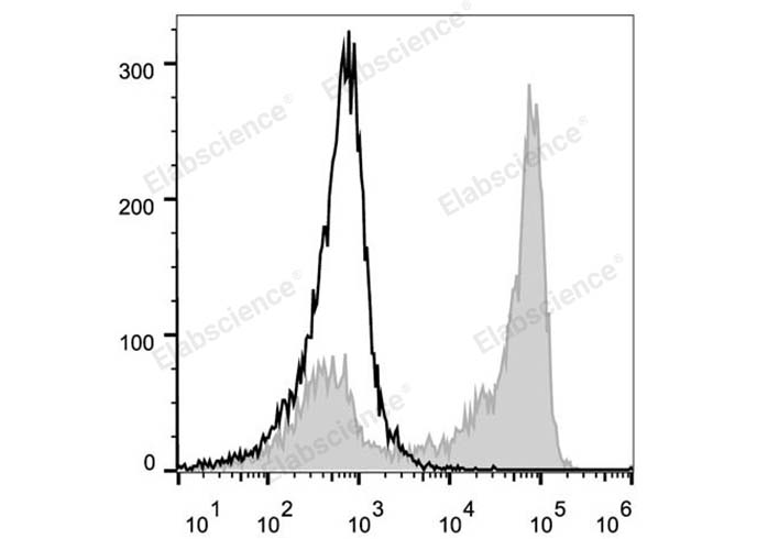 C57BL/6 murine bone marrow cells are stained with PerCP/Cyanine5.5 Anti-Mouse/Human CD11b Antibody (filled gray histogram). Unstained bone marrow cells (empty black histogram) are used as control.