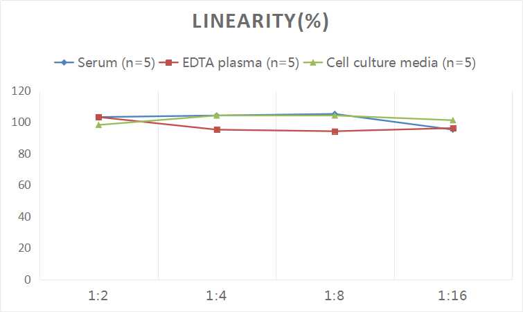 Mouse IL-2(Interleukin 2) ELISA Kit-产品推荐-5
