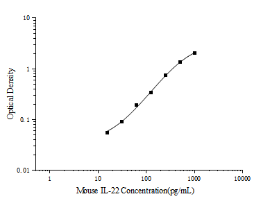 Standard curve