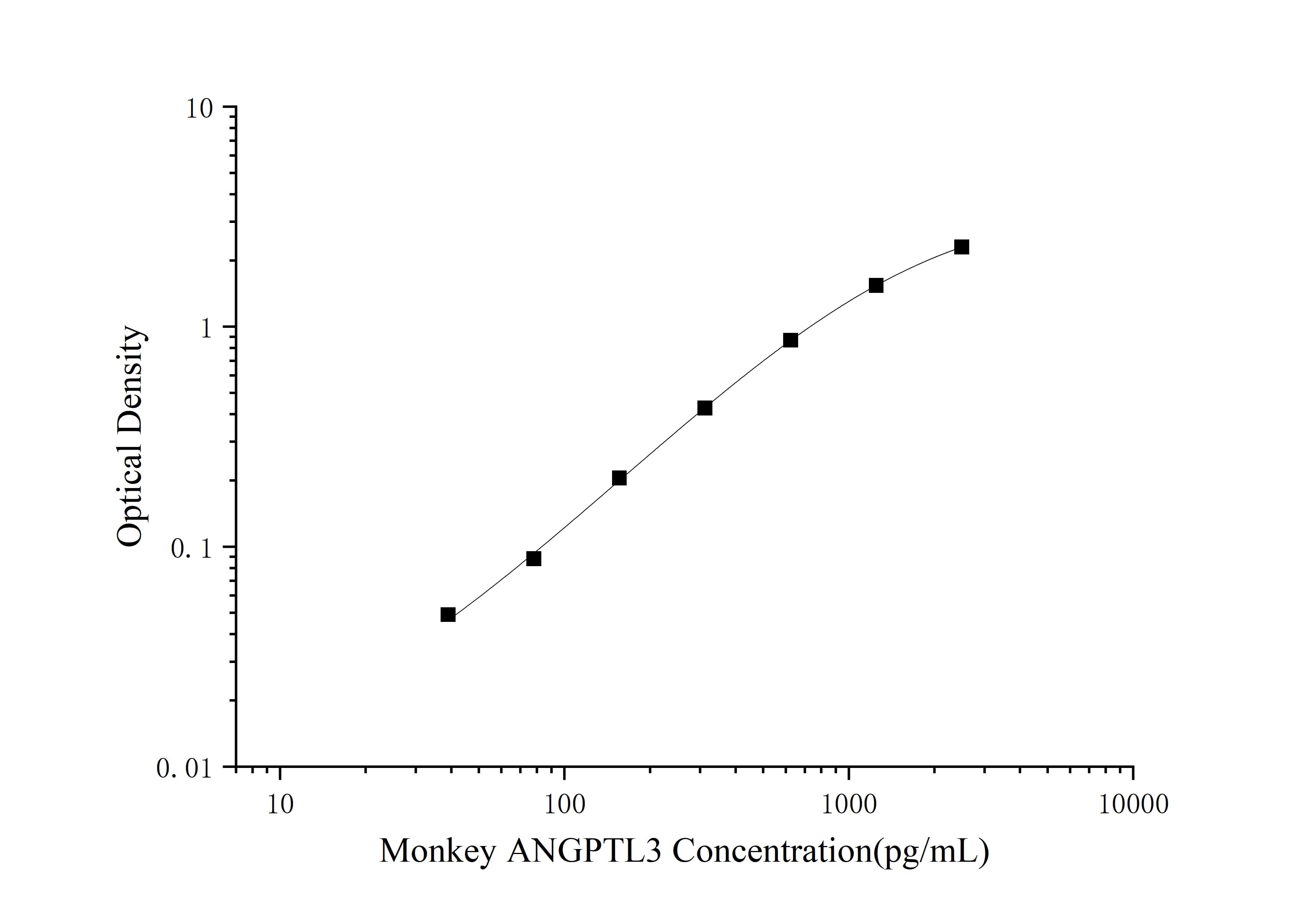 Standard curve