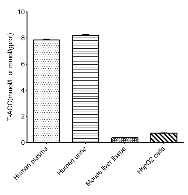 Total Antioxidant Capacity (T-AOC) Colorimetric Assay Kit (ABTS, Chemical Method)-1