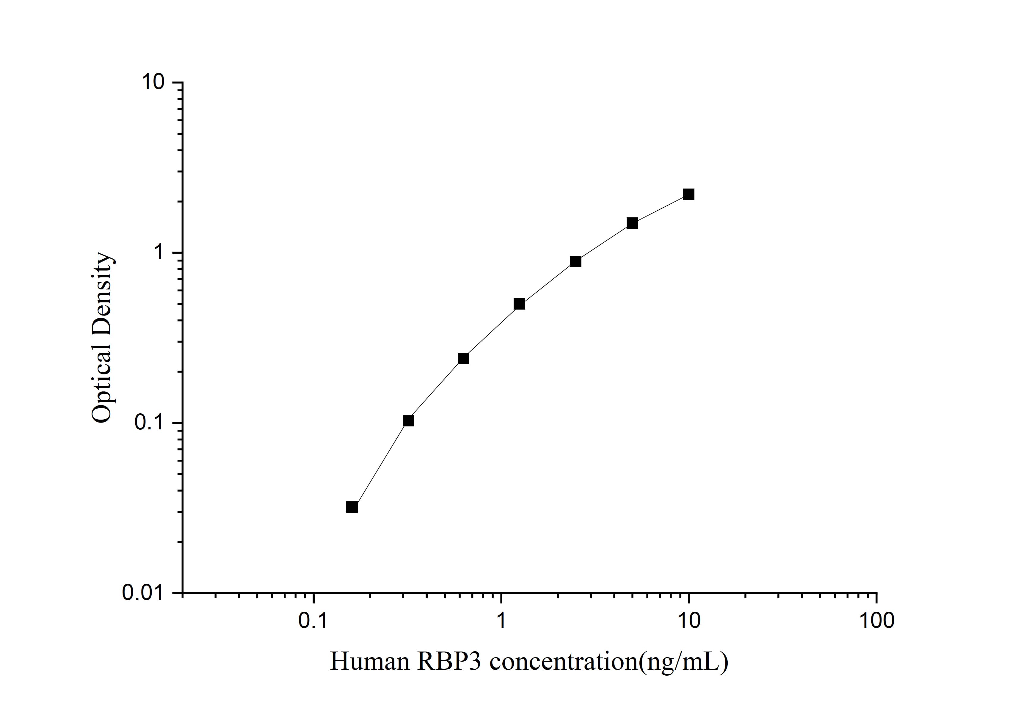 Human RBP3(Retinol Binding Protein 3, Interstitial) ELISA Kit