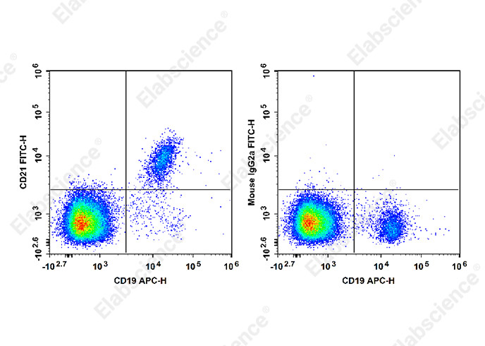 Elab Fluor® Red 780 Rat IgG2b, κ Isotype Control[LTF-2]-产品推荐-1