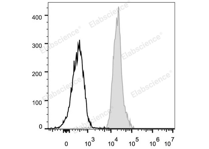 C57BL/6 murine splenocytes are stained with FITC Anti-Mouse CD48 Antibody (filled gray histogram). Unstained splenocytes (empty black histogram) are used as control.