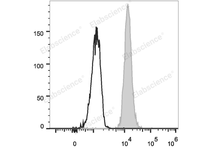 Human peripheral blood granulocytes are stained with PerCP Anti-Human CD11b Antibody (filled gray histogram). Unstained granulocytes (empty black histogram) are used as control.