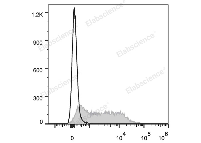 C57BL/6 murine splenocytes are stained with Elab Fluor® 647 Anti-Mouse Ly6A/E(Sca-1) Antibody (filled gray histogram). Unstained splenocytes (empty black histogram) are used as control.