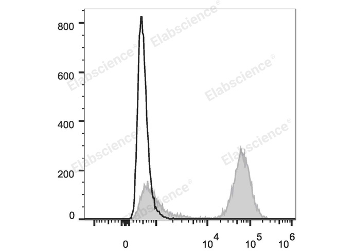 Human peripheral blood lymphocytes are stained with PE Anti-Human CD3 Antibody (filled gray histogram). Unstained lymphocytes (empty black histogram) are used as control.