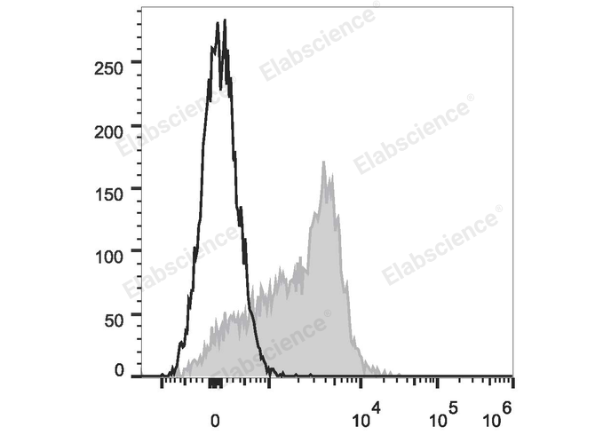 C57BL/6 murine splenocytes are stained with APC Anti-Mouse CD150 Antibody (filled gray histogram). Unstained splenocytes (empty black histogram) are used as control.