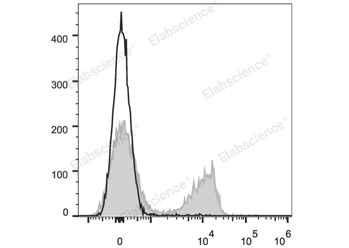 C57BL/6 murine splenocytes are stained with PE/Cyanine7 Anti-Mouse CD3 Antibody (filled gray histogram). Unstained splenocytes (empty black histogram) are used as control.