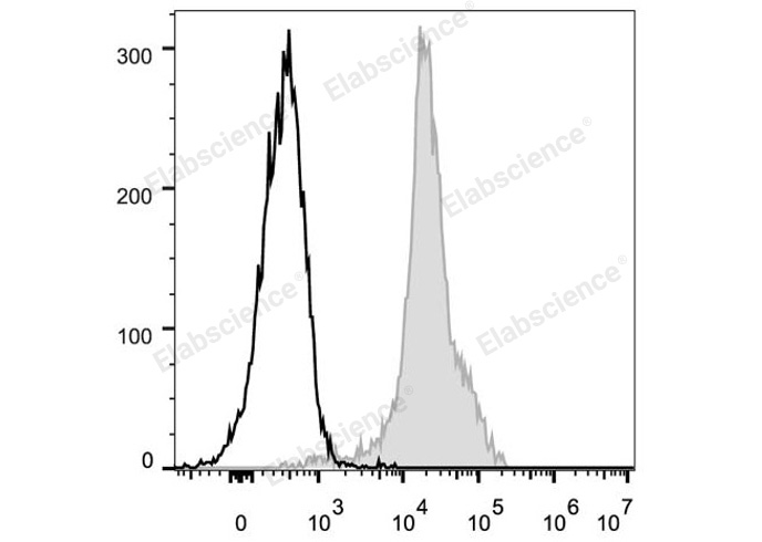 Elab Fluor® 488 Rat IgM, κ Isotype Control[RTK2118]-产品推荐-1
