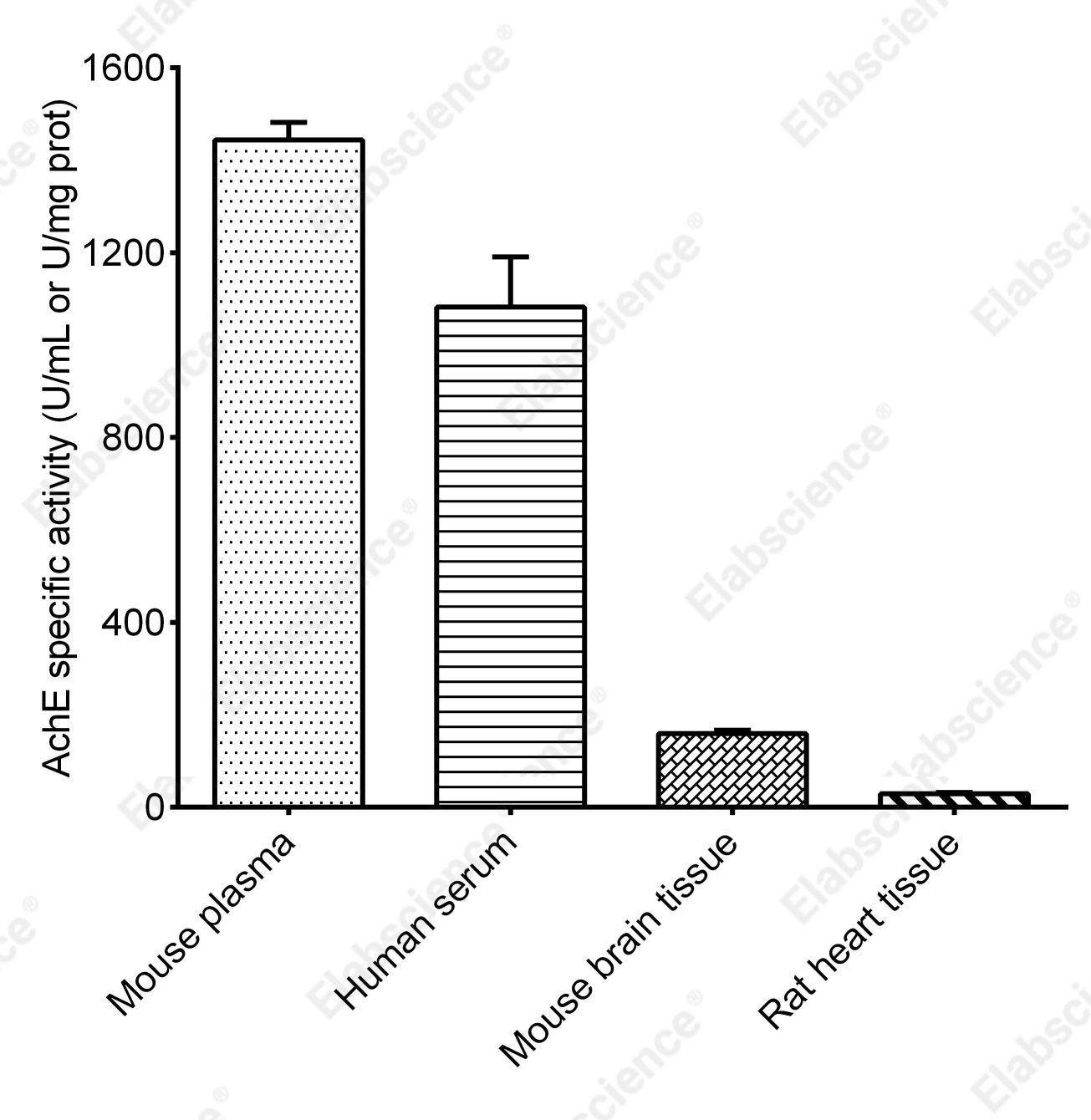 Acetylcholinesterase (AchE) Activity Assay Kit - 1