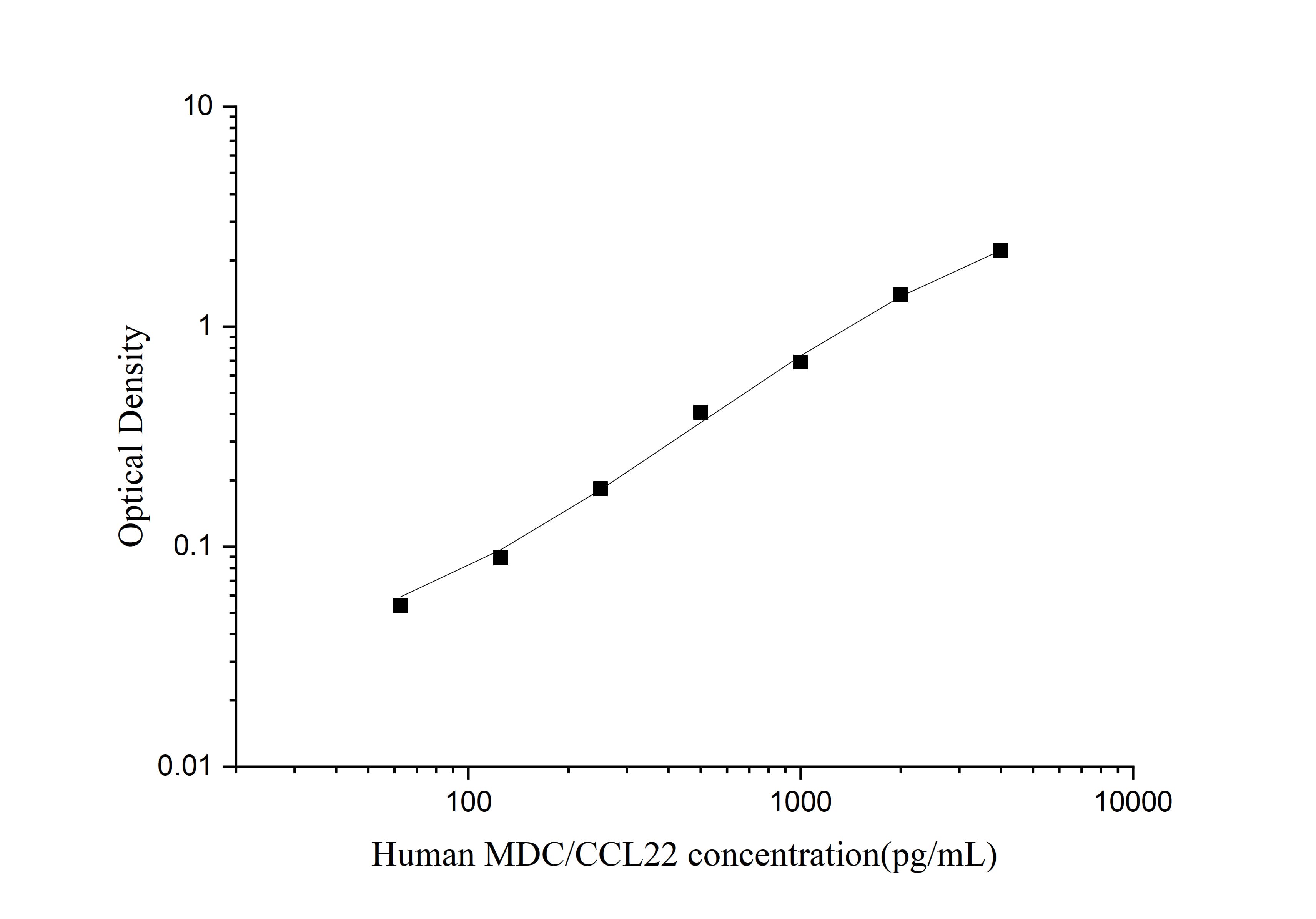 Standard curve