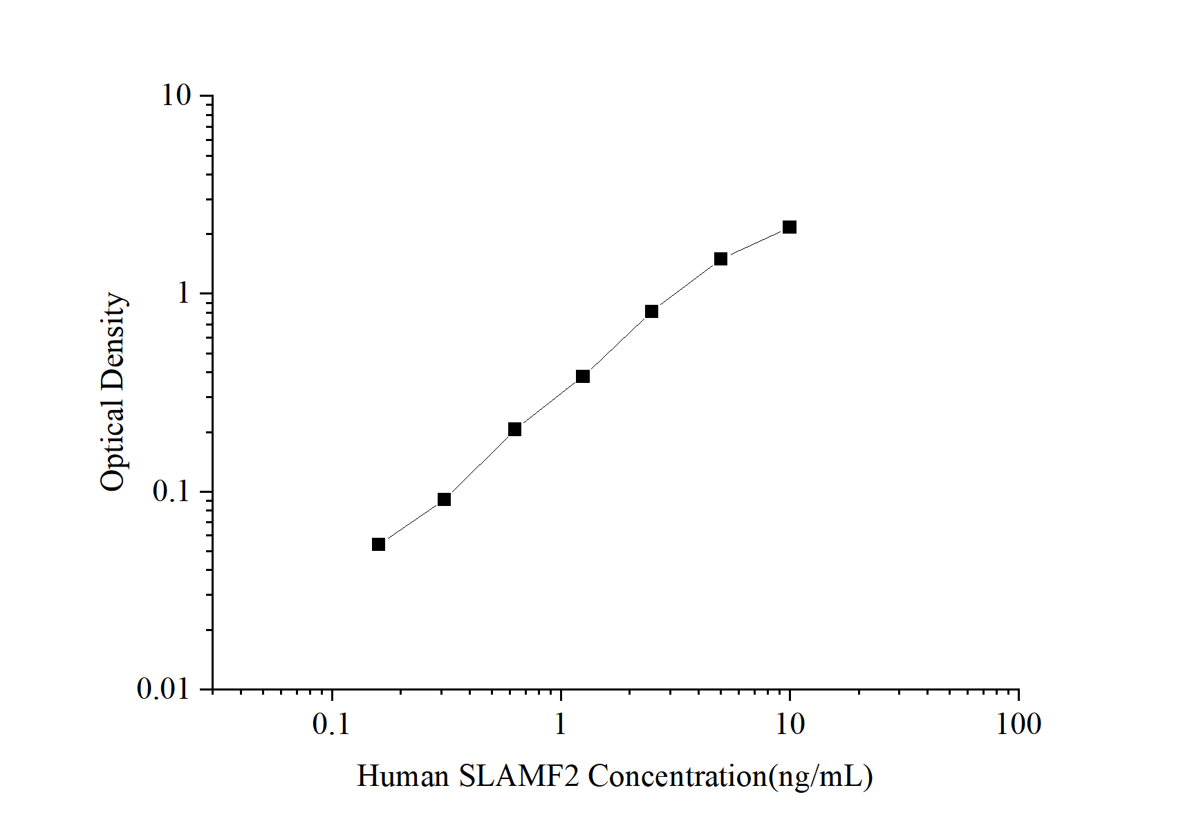 Human SLAMF2 (Signaling Lymphocytic Activation Molecule Family, Member 2) ELISA Kit - 1