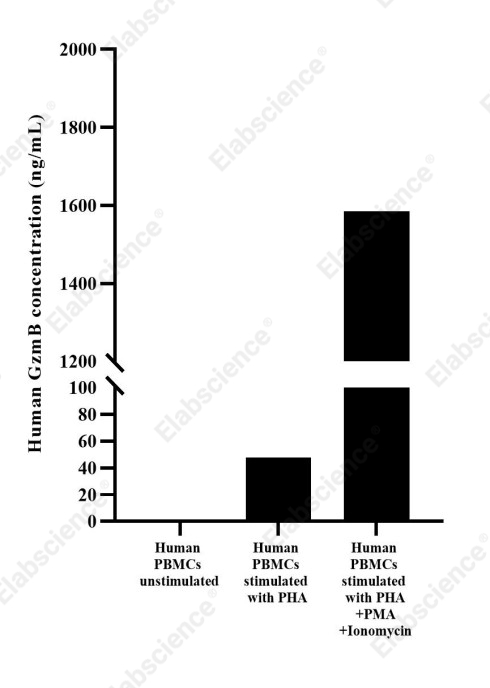 Uncoated Human GzmB (Granzyme B) ELISA Kit - 2