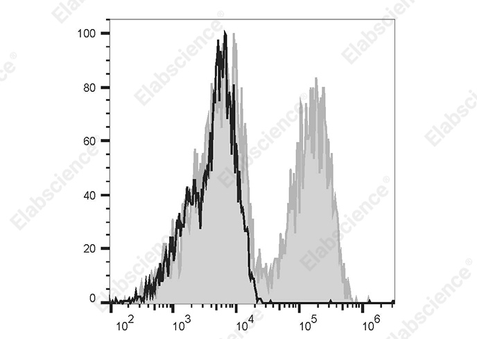 PerCP/Cyanine 5.5 Anti-Human CD206 Antibody[15-2] - 1