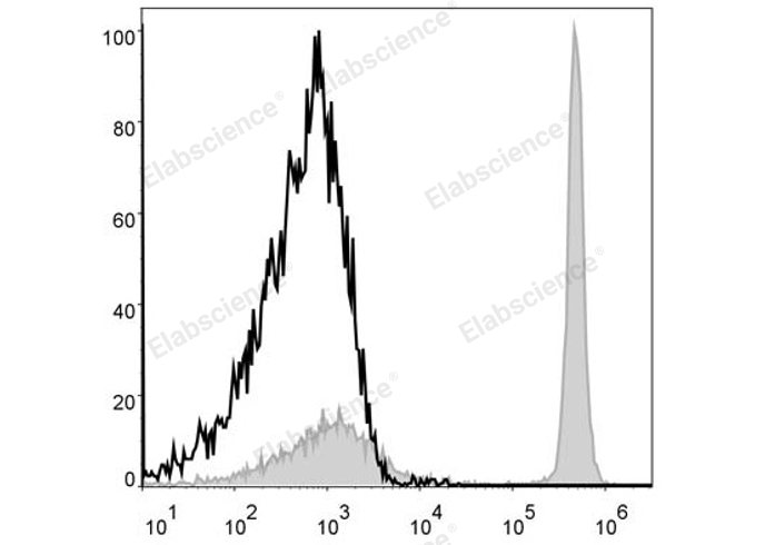 APC Anti-Mouse CD4 Antibody[GK1.5]-1