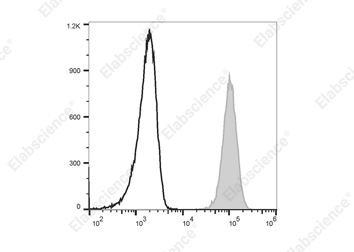 PerCP/Cyanine5.5 Anti-Human CD11b Antibody[ICRF44]-1