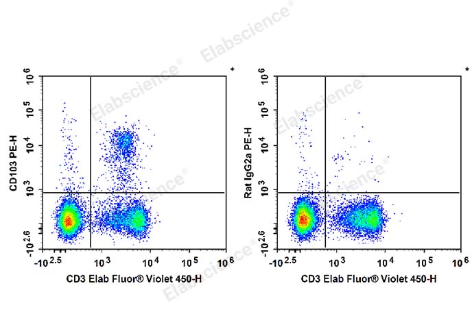 C57BL/6 murine splenocytes are stained with Elab Fluor® Violet 450 Anti-Mouse CD3 Antibody and PE Anti-Mouse CD103 Antibody (Left). Splenocytes are stained with Elab Fluor® Violet 450 Anti-Mouse CD3 Antibody and PE Rat IgG2a, κ Isotype Control (Right).