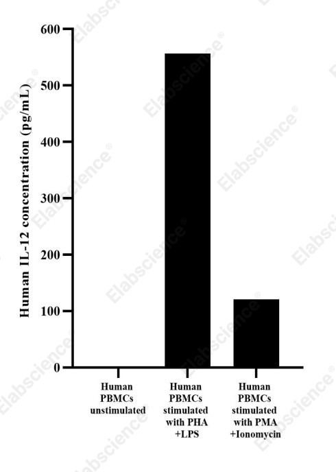 Uncoated Human IL-12(Interleukin 12) ELISA Kit - 2