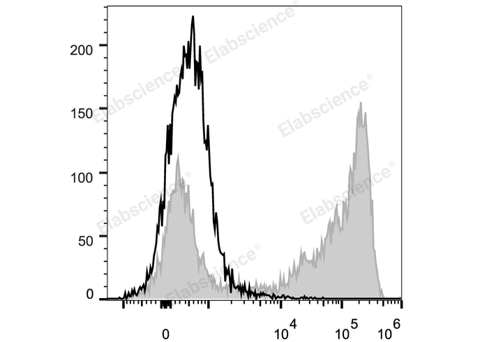 C57BL/6 murine bone marrow cells are stained with PerCP/Cyanine5.5 Anti-Mouse Ly-6G/Ly-6C (Gr-1) Antibody (filled gray histogram). Unstained bone marrow cells (empty black histogram) are used as control.