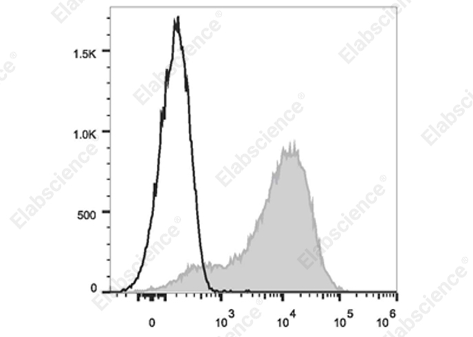 Elab Fluor® Violet 450 Rat IgG2a, κ Isotype Control[2A3]-产品推荐-1