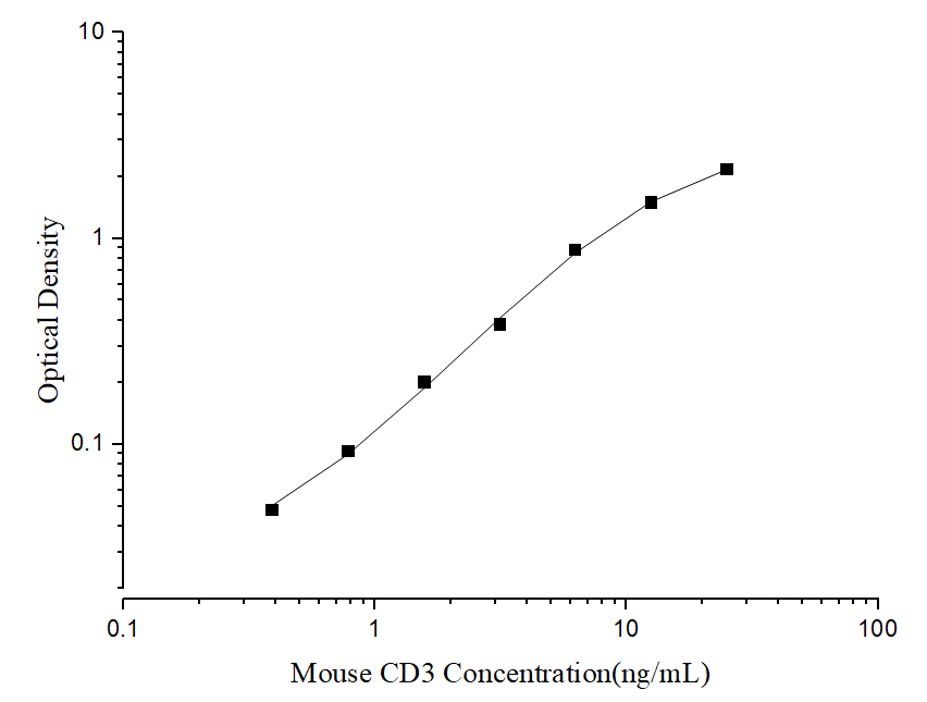 Mouse CD3(Cluster of differentiation 3) ELISA Kit