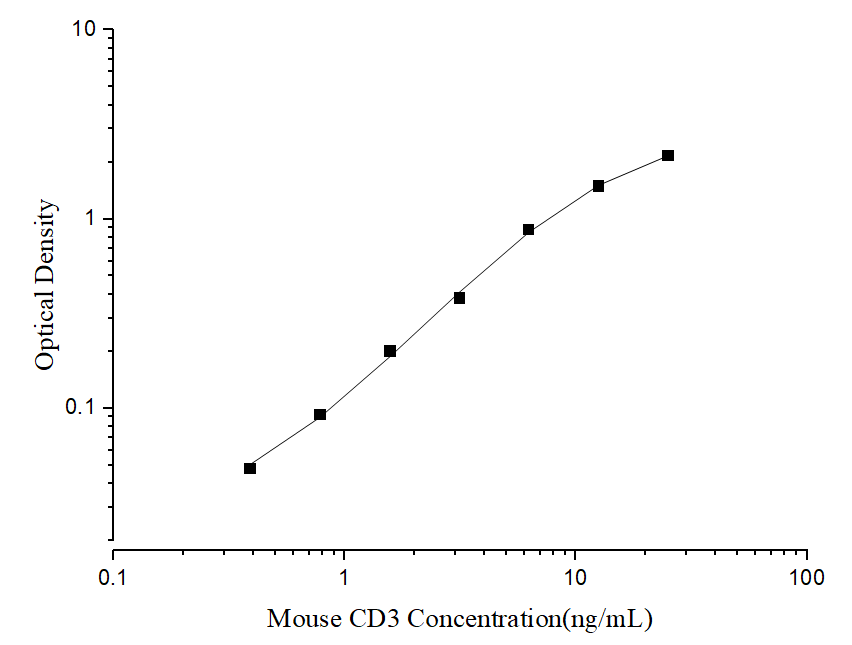 Standard curve