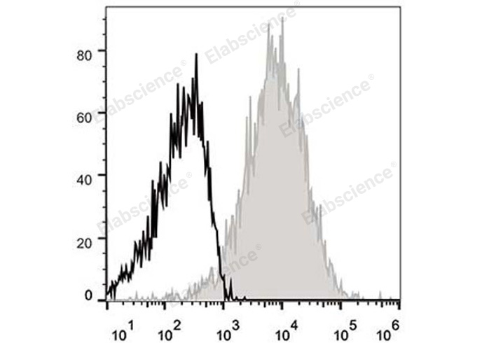 C57BL/6 murine splenocytes are stained with APC Anti-Mouse CD54 Antibody (filled gray histogram). Unstained splenocytes (empty black histogram) are used as control.