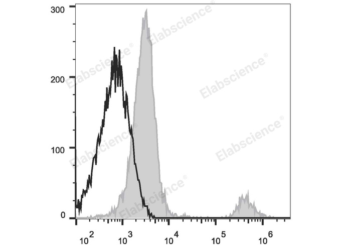 Human peripheral blood lymphocytes are stained with Elab Fluor® 647 Anti-Human CD20 Antibody (filled gray histogram). Unstained lymphocytes (empty black histogram) are used as control.