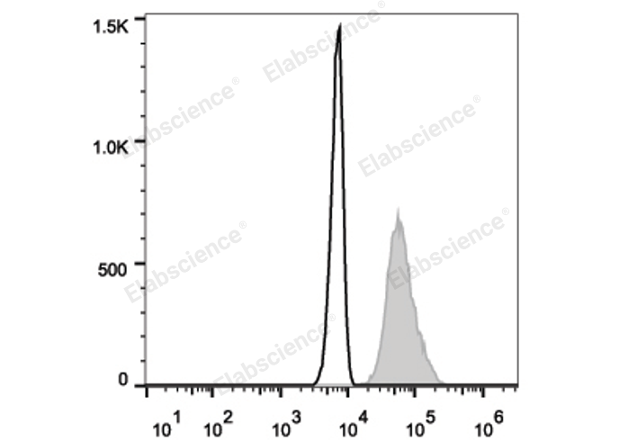 Intracellular staining of the Jurkat cell line with FITC Anti-Human CD107a/LAMP-1 Antibody (filled gray histogram) or Mouse IgG1 Isotype Control FITC (empty black histogram).