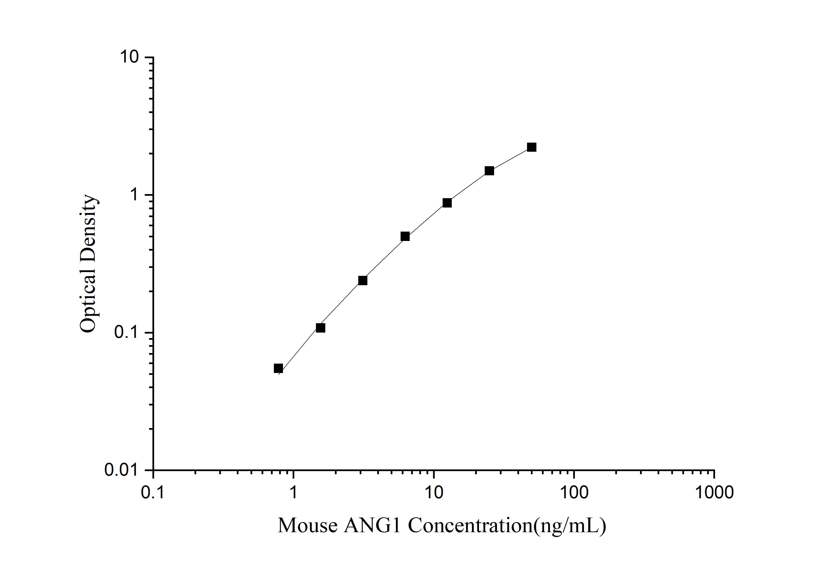 Mouse ANG1(Angiopoietin 1) ELISA Kit - small - 1