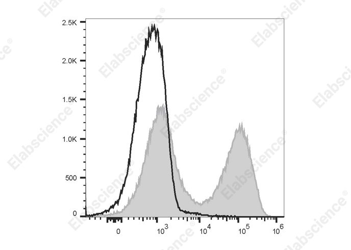 PE/Cyanine5.5 Anti-Mouse MHC II (I-A/I-E) Antibody[M5/114]-1